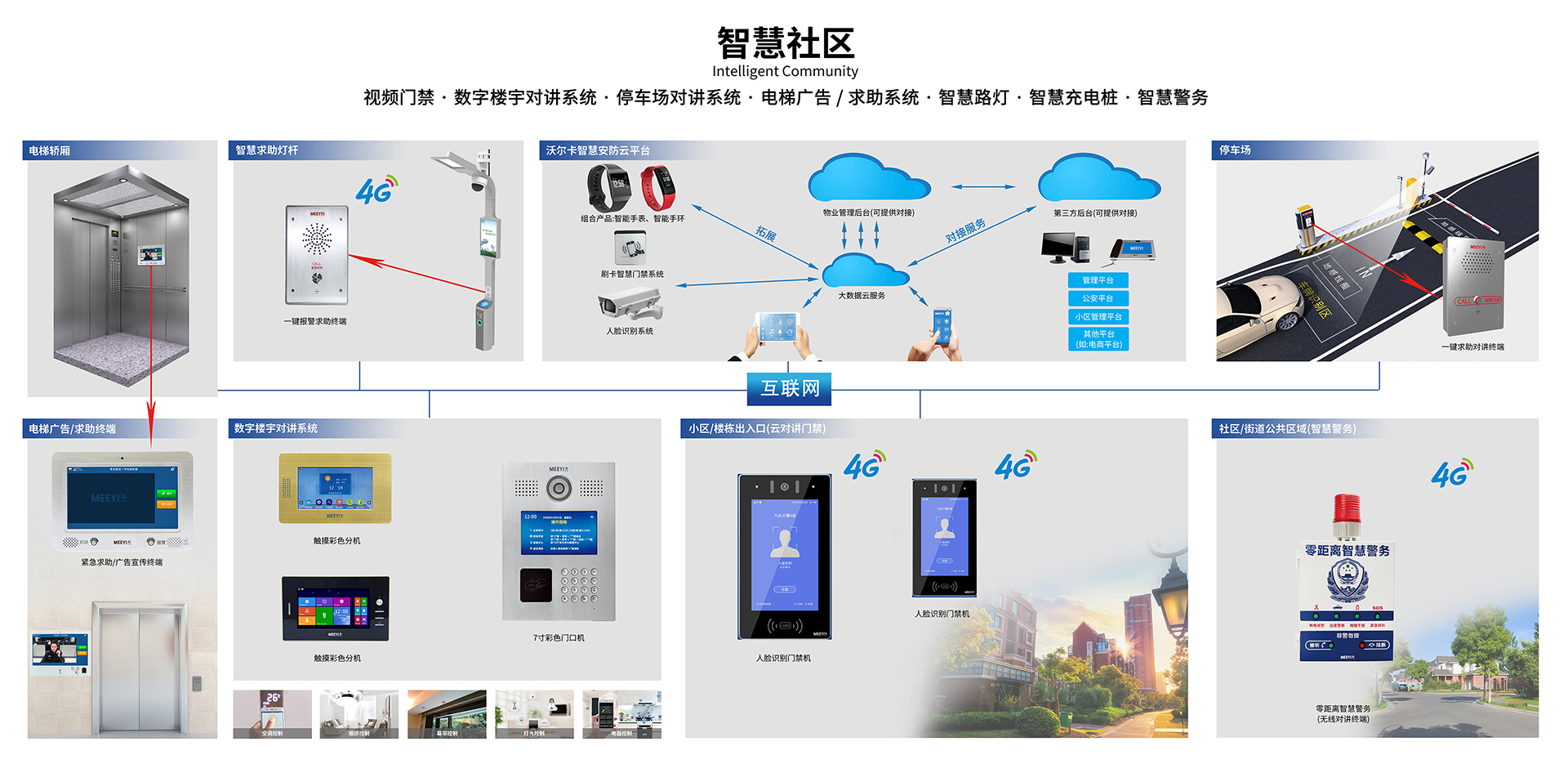 小區(qū)門(mén)禁智慧社區(qū)系統(tǒng)拓?fù)鋱D 小區(qū)門(mén)禁智慧社區(qū)系統(tǒng)拓?fù)鋱D